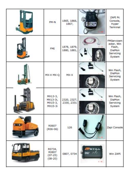 Product picture List and part no for STILL service adapters STEEDS
